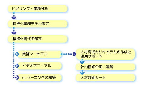 マニュアル制作･各種フロー図